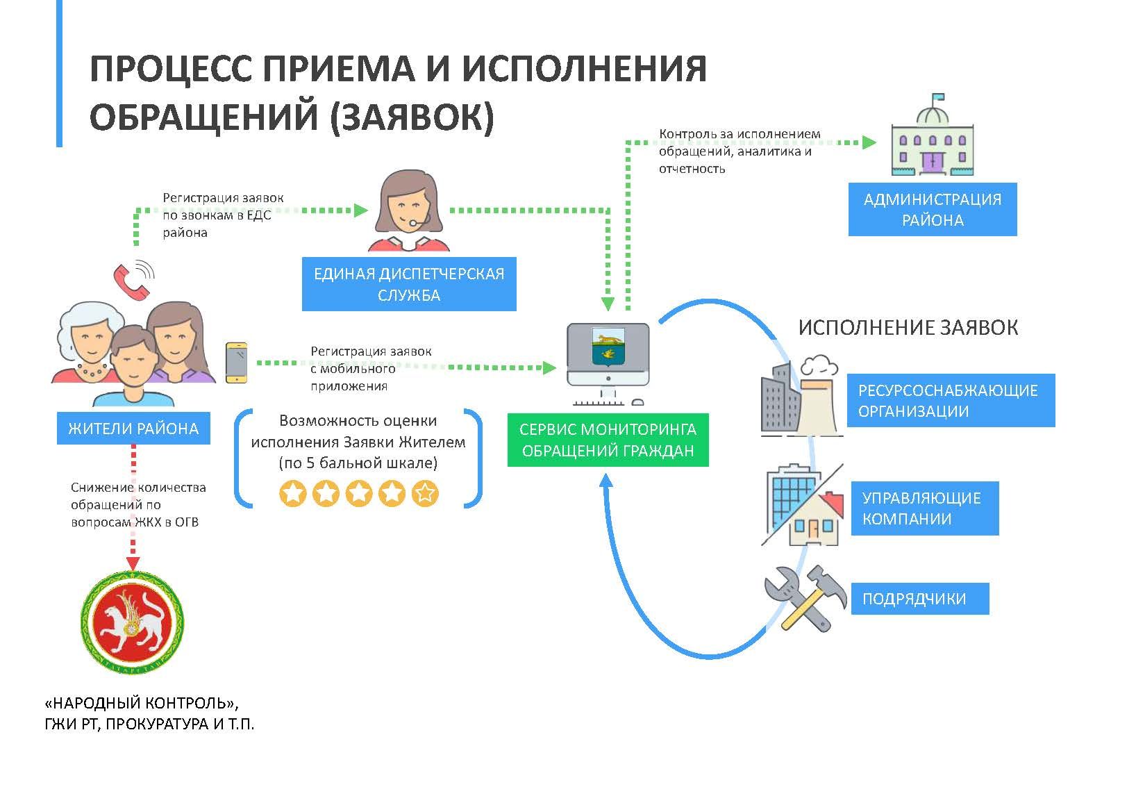 В Мензелинском районе заработает единая диспетчерская служба и мобильное приложение для жителей по вопросам ЖКХ и благоустройства района