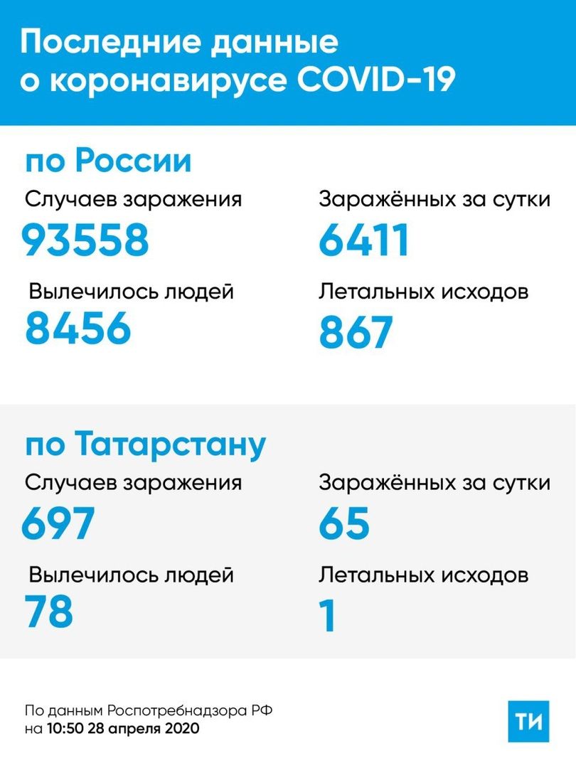 Коронавирус обходит Мензелинск стороной, но в Челнах зафиксирована первая смерть от инфекции