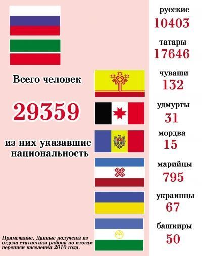 Численность населения Мензелинского района