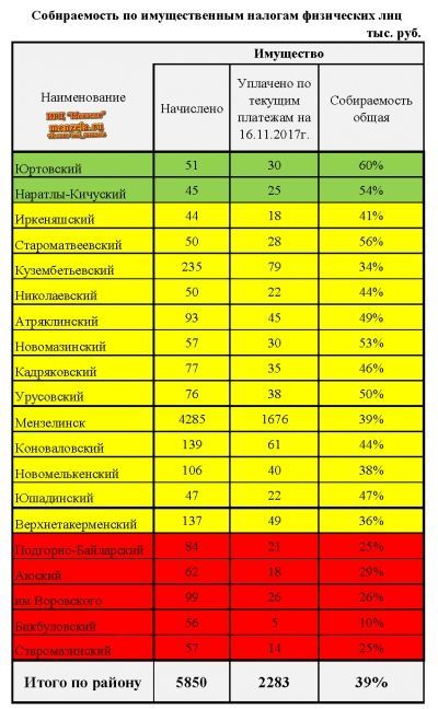 Пять сельских поселений Мензелинского района находятся в красной зоне по сбору налогов