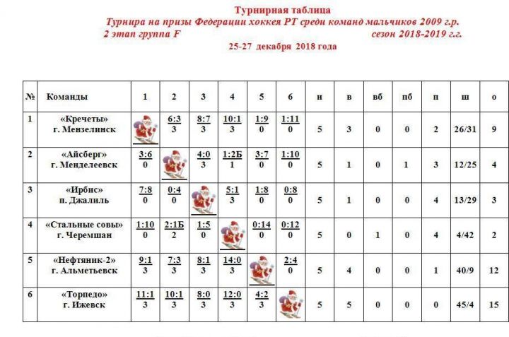 Результаты 2 этапа группы F Турнира на призы Федерации хоккея РТ среди команд мальчиков 2009 г.р.