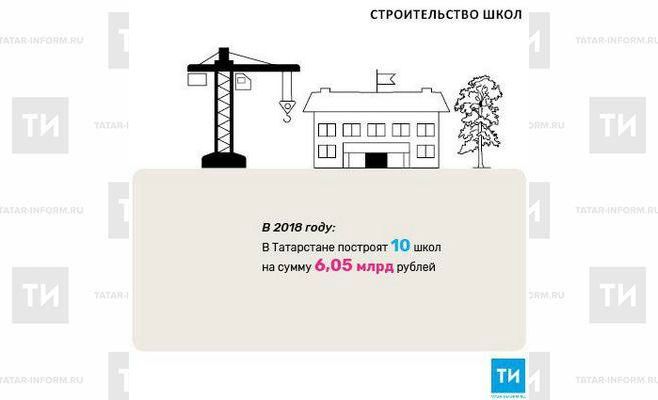 В 2018 году в Татарстане построят десять общеобразовательных школ