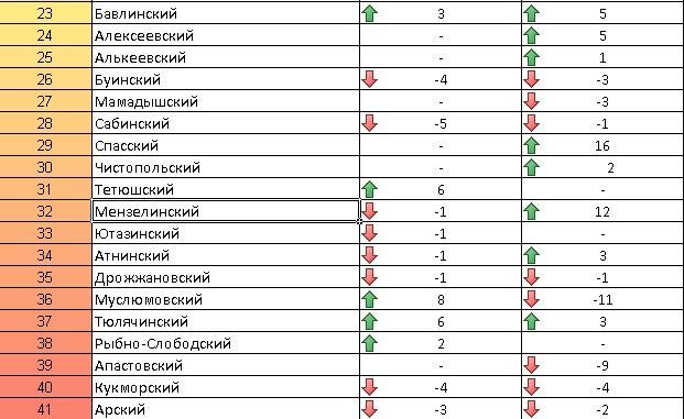 12 позиций подтянул Мензелинский район в рейтинге социально-экономического развития