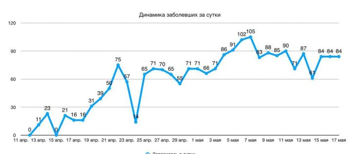 Новых случаев заболевания коронавирусом в Мензелинске нет