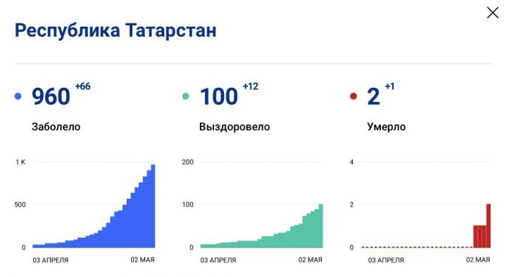 Цифры по России пугают, но среди заразившихся коронавирусом мензелинцев нет