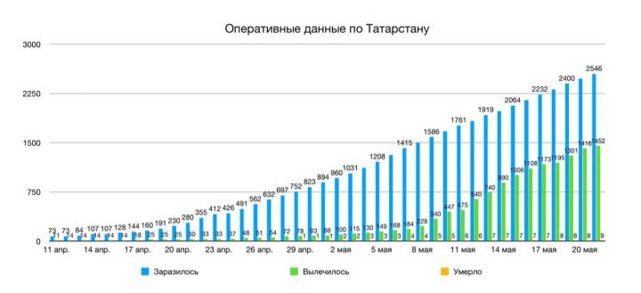 В Мензелинске новых случаев заболевания Covid-19 нет