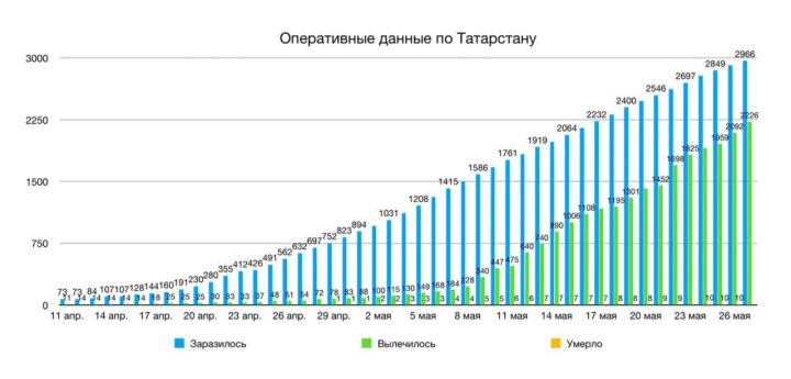 В Мензелинске за сутки нет заболевших коронавирусом