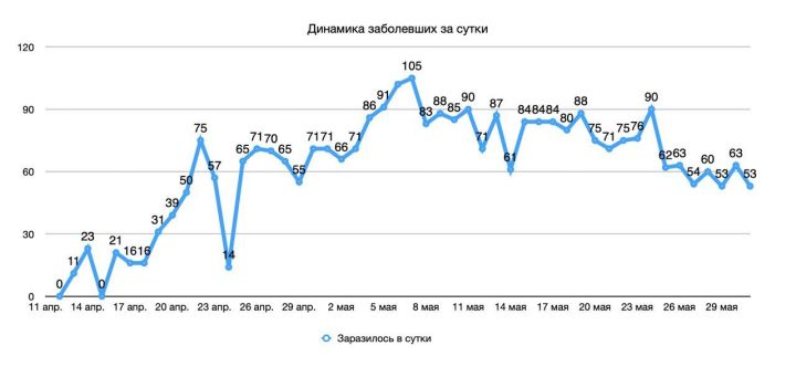 В Мензелинске коронавирус за последние сутки не выявлен