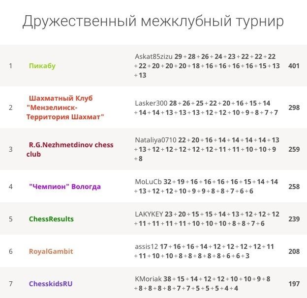 Мензелинские шахматисты активно участвуют в онлайн-турнирах