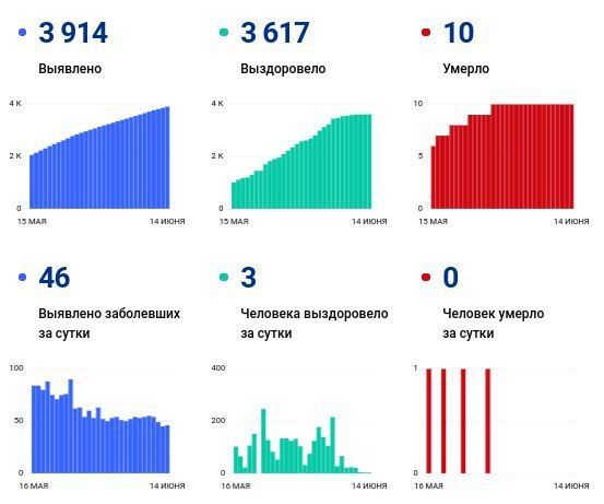 В Мензелинском районе новых случаев коронавируса нет