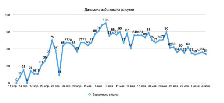 В Мензелинске за сутки заражений COVID-19 не зарегистрировано