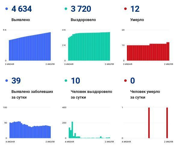 В Мензелинске новых случаев COVID-19 нет