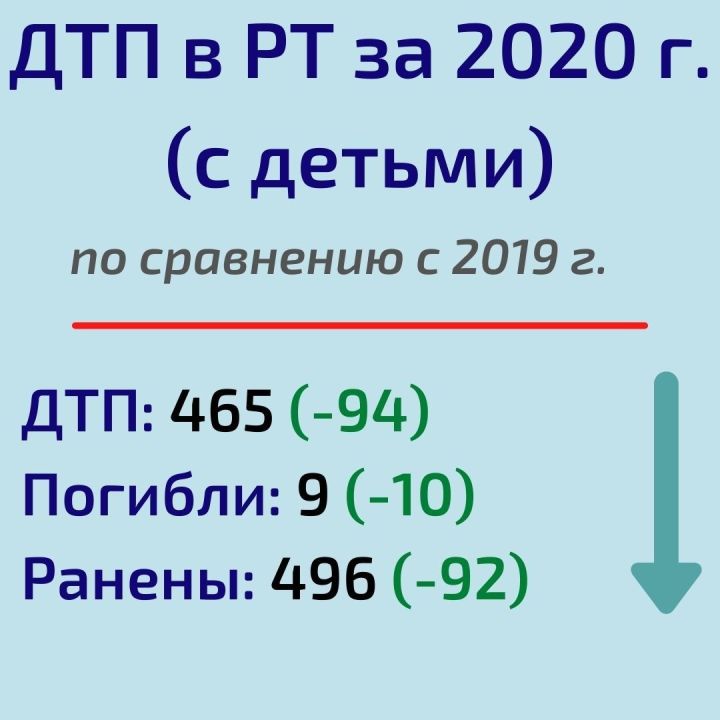 По итогам 2020 года в Татарстане снизилось число ДТП, погибших и раненых в них людей