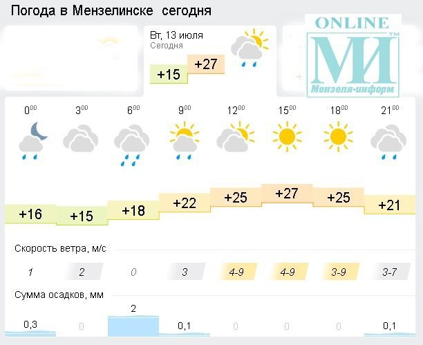 В Мензелинске снова ожидаются дожди