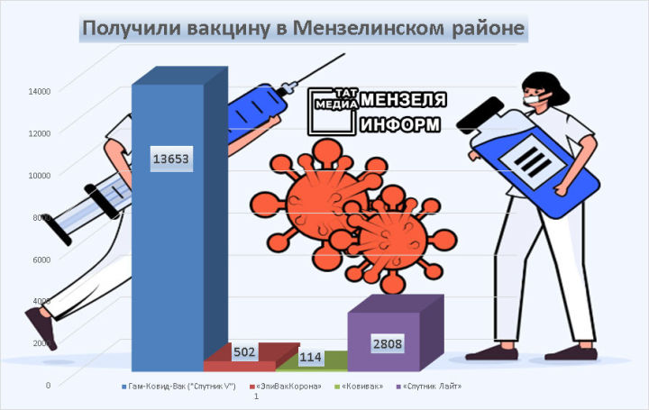 Большинство мензелинцев привились Гам-Ковид-Вак ("Спутник V")