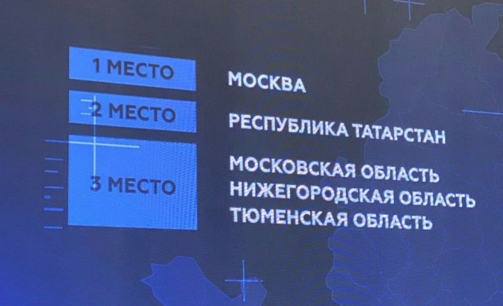 Татарстан занял второе место после Москвы в рейтинге инвестиционного климата