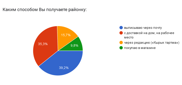 Желающим читать, есть все варианты доступа к газете «Минзәлә»- «Мензеля»