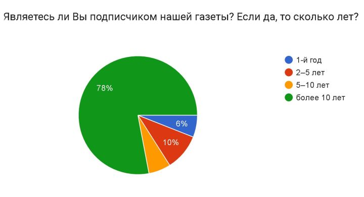 78 процентов читают газету «Минзэлэ»-»Мензеля» более 10 лет