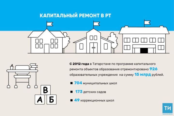 В РТ к концу 2018 года число отремонтированных школ и детсадов вырастет до тысячи