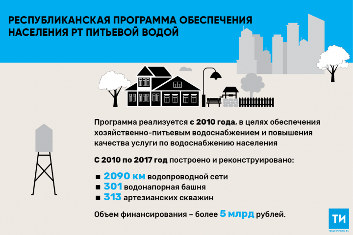 В Республике Татарстан на обеспечение население питьевой водой в 2019 году направят почти 700 млн рублей