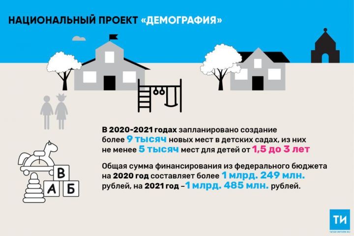 К 2021 году в РТ дошкольное образование для детей от 1,5 до 3 лет станет на 100% доступным